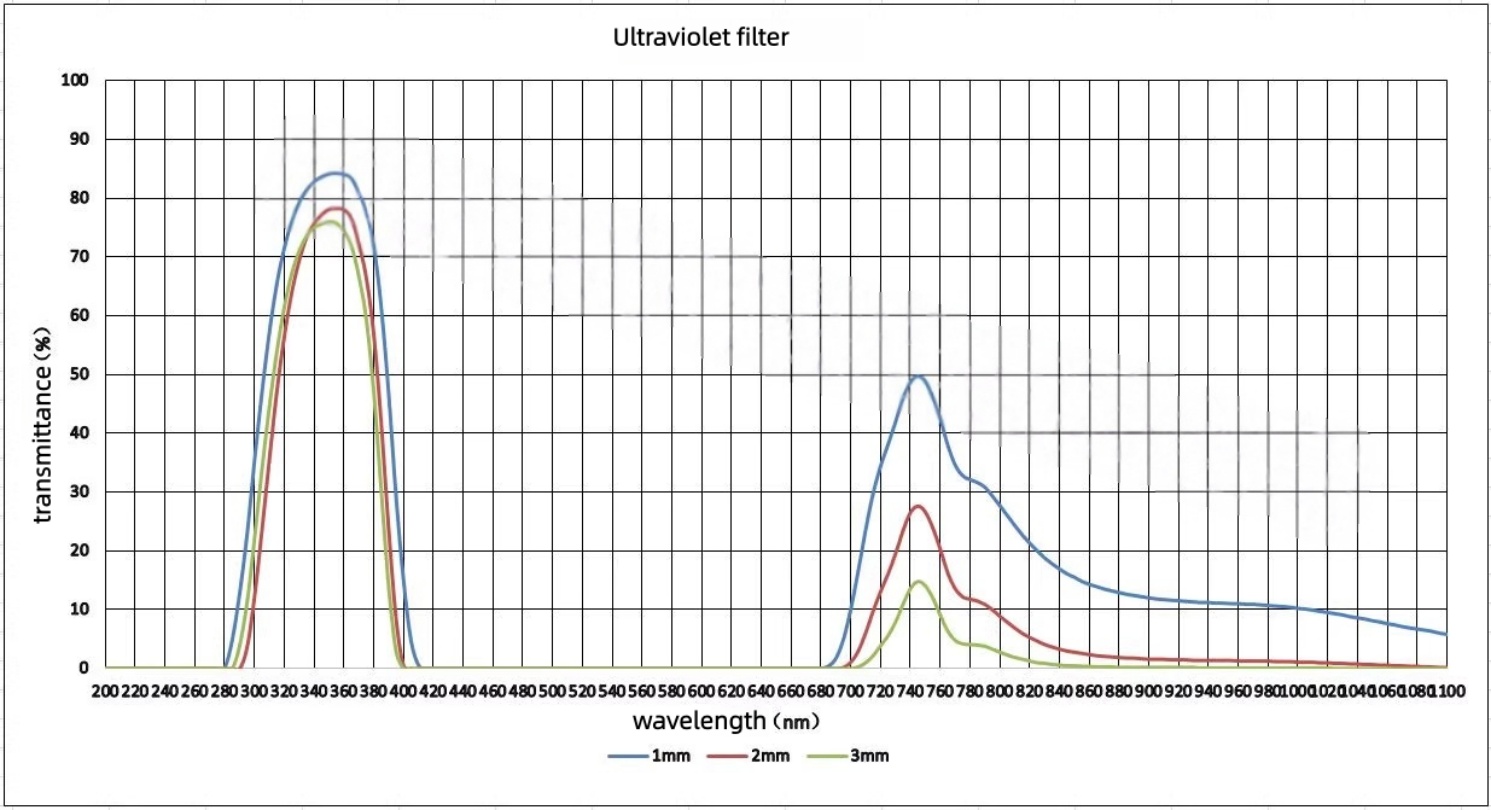 Filtr UV 365nm Przepuszczający – Lighting Glass Photography recenzja i cena